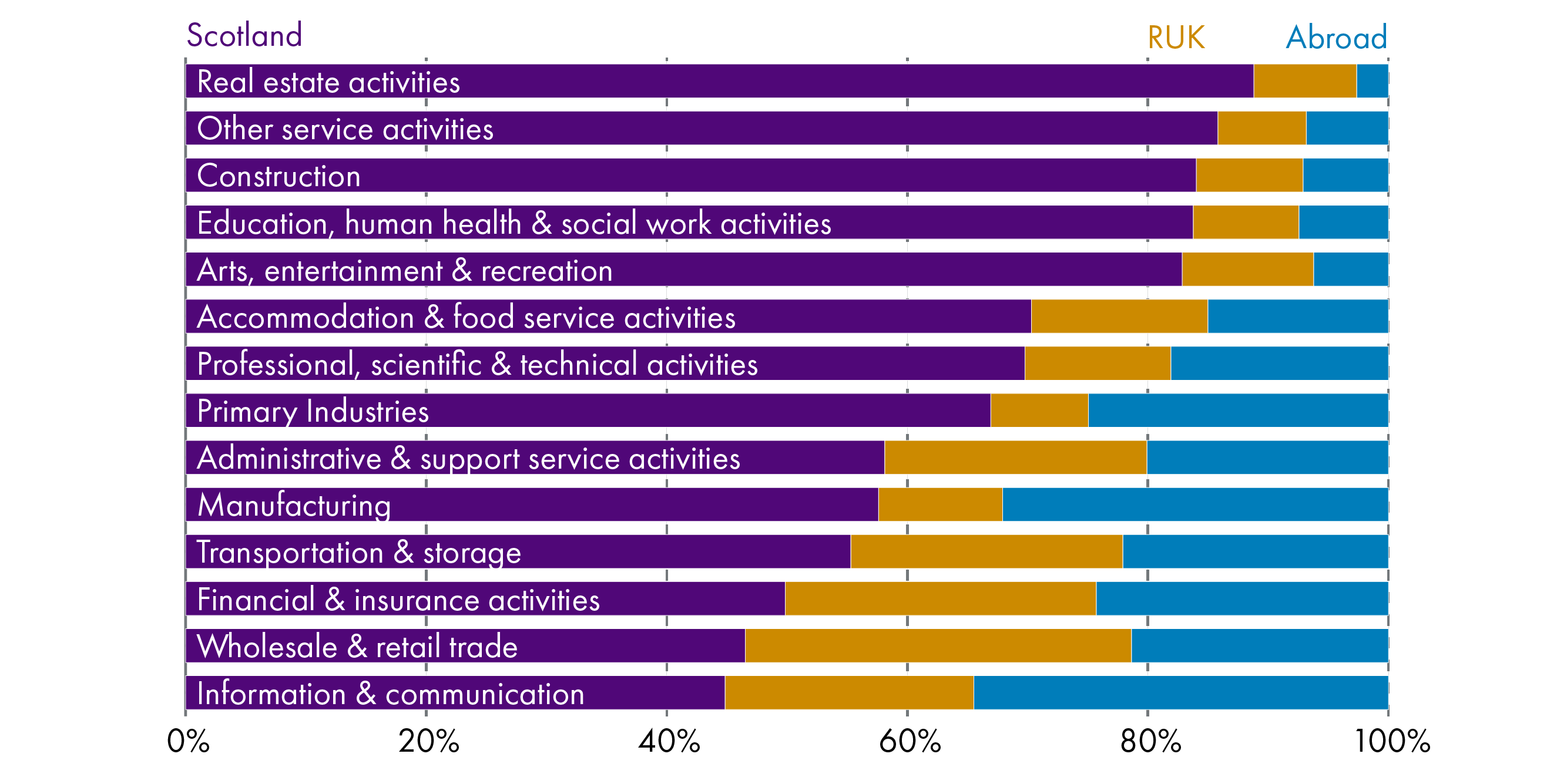 Proportion of employment by ownership status and by sector in 2020